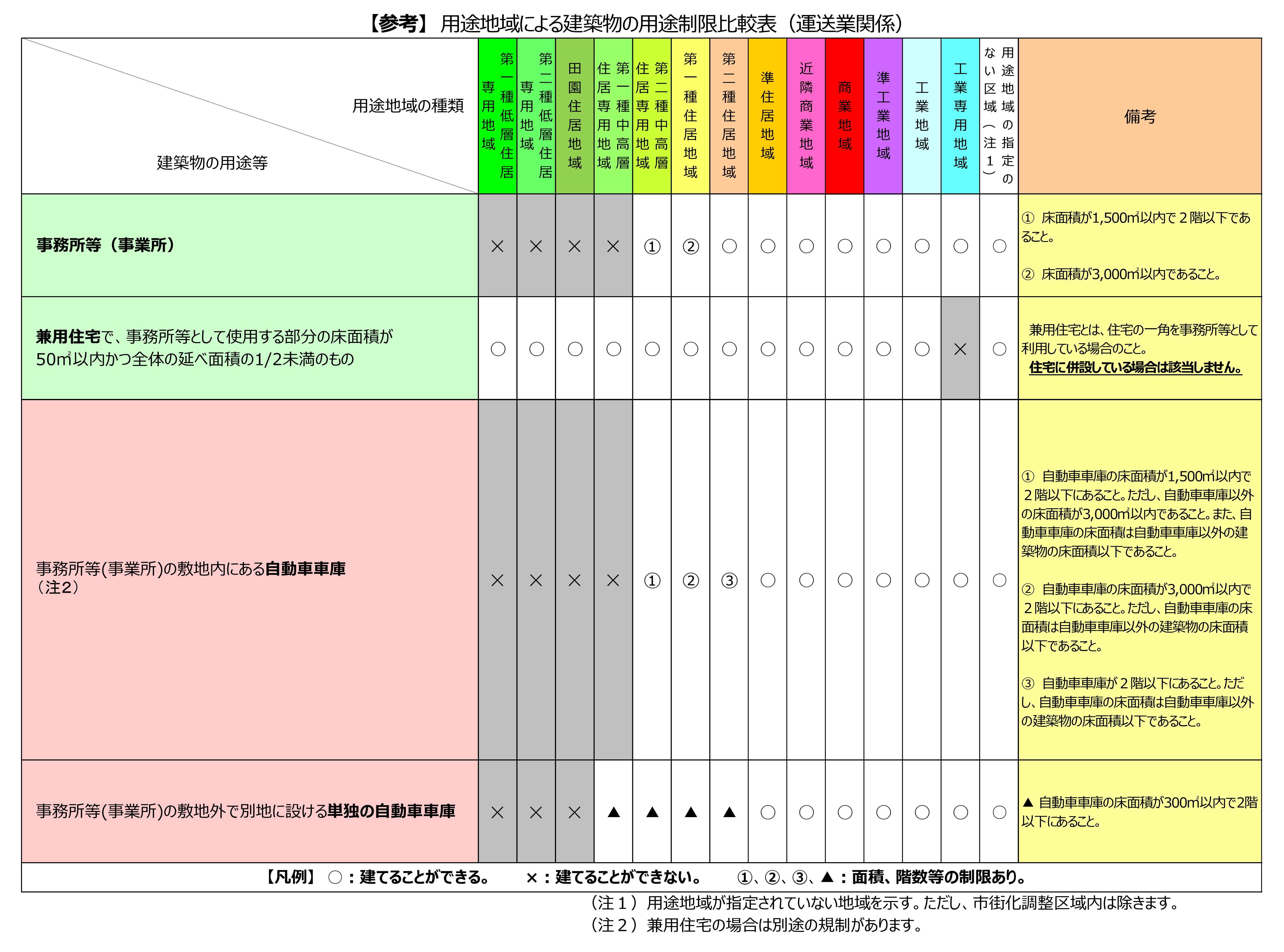 事業計画】営業所と車庫と用途地域の関係